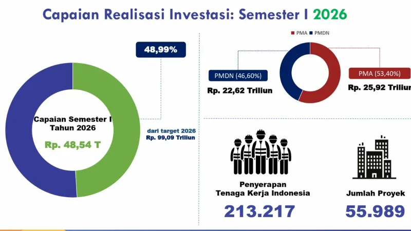 Hari Jadi ke-81 Jateng: Ekonomi Makin Kuat, Kemiskinan Terus Berkurang