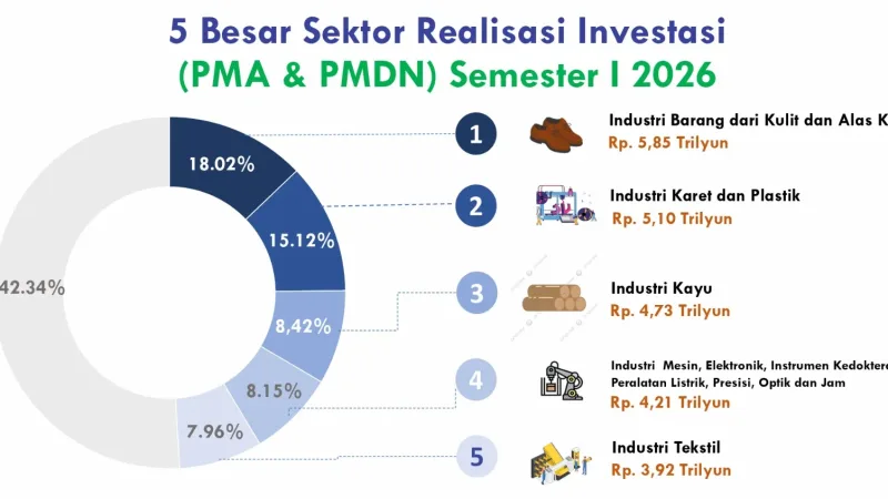 Hari Jadi ke-81 Jateng: Ekonomi Makin Kuat, Kemiskinan Terus Berkurang